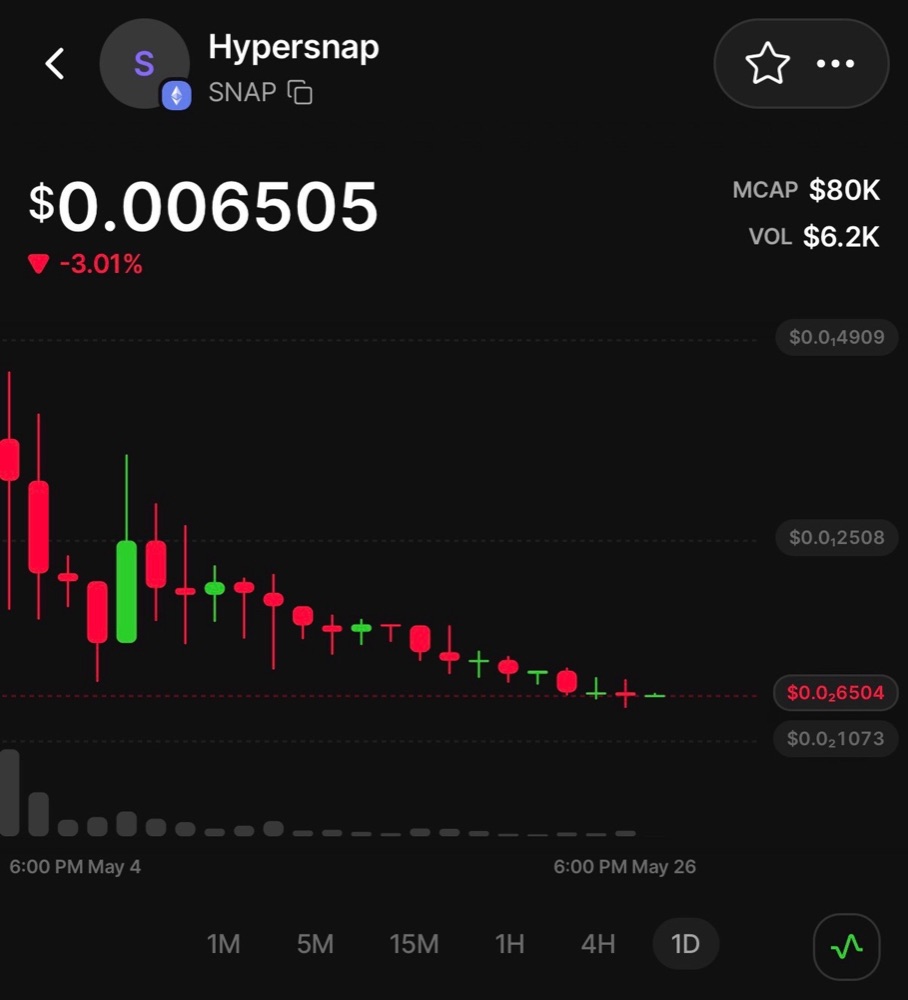 A price chart of the Hypersnap SNAP token falling through May.
