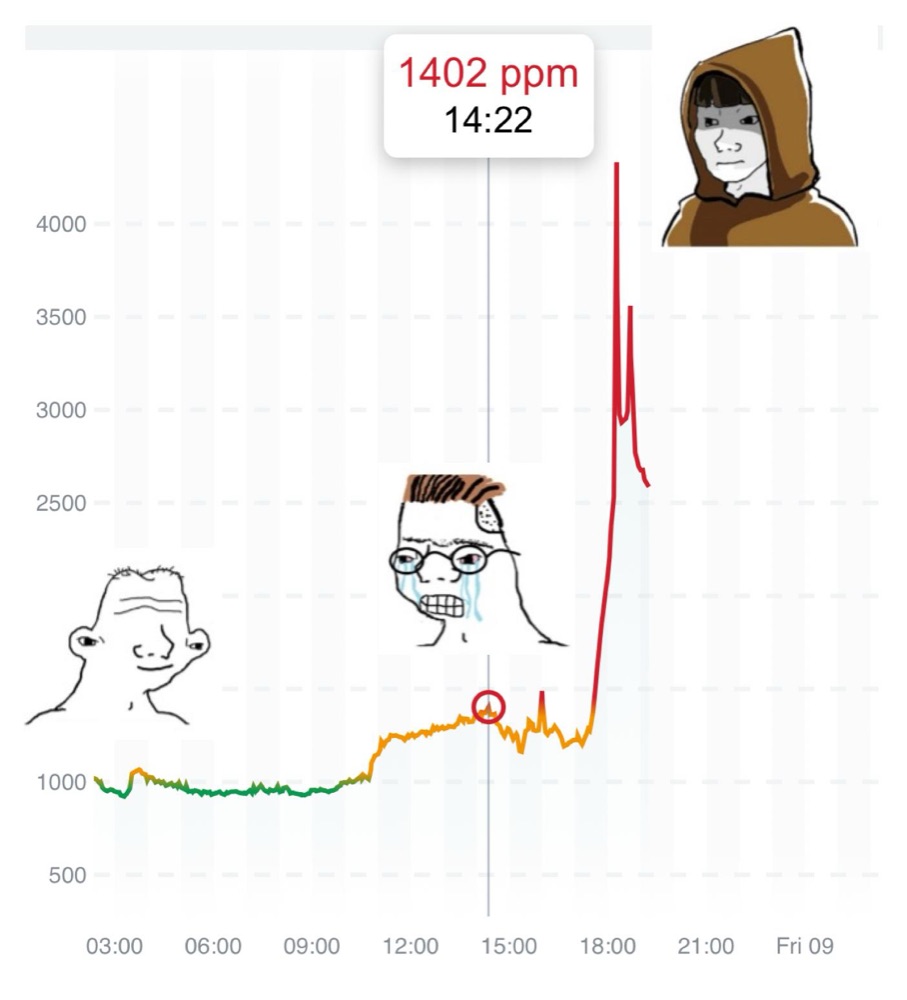 A meme chart of CO₂ in a room climbing over a day, with wojak faces.